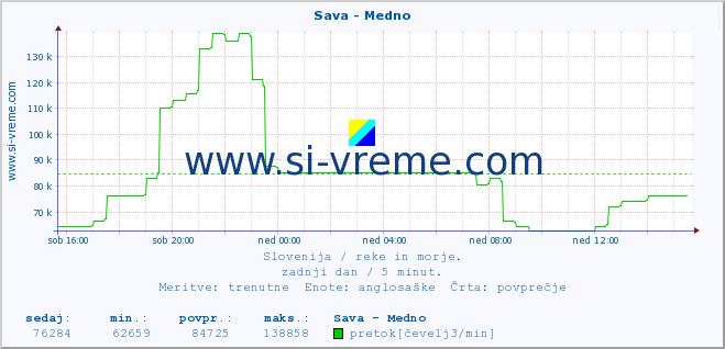 POVPREČJE :: Sava - Medno :: temperatura | pretok | višina :: zadnji dan / 5 minut.