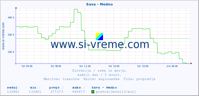 POVPREČJE :: Sava - Medno :: temperatura | pretok | višina :: zadnji dan / 5 minut.