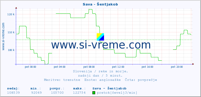 POVPREČJE :: Sava - Šentjakob :: temperatura | pretok | višina :: zadnji dan / 5 minut.