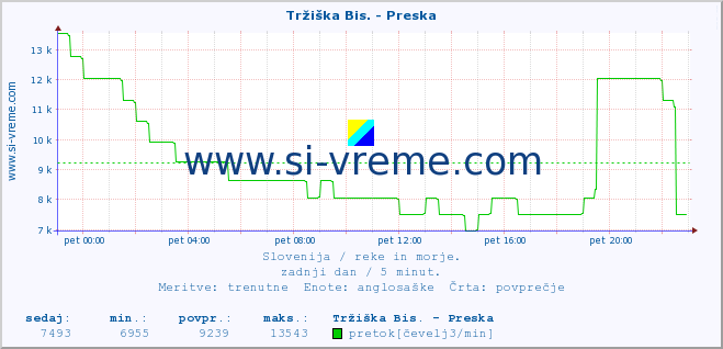 POVPREČJE :: Tržiška Bis. - Preska :: temperatura | pretok | višina :: zadnji dan / 5 minut.