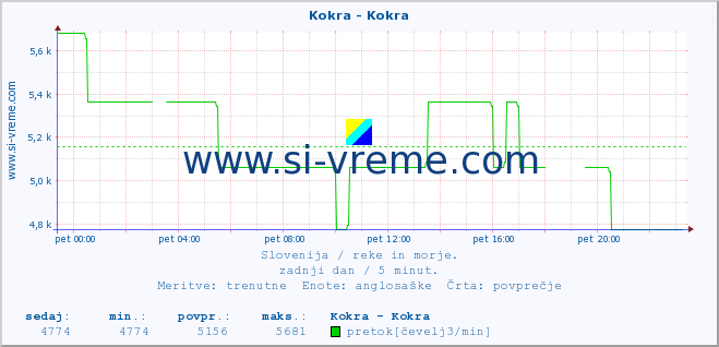 POVPREČJE :: Kokra - Kokra :: temperatura | pretok | višina :: zadnji dan / 5 minut.