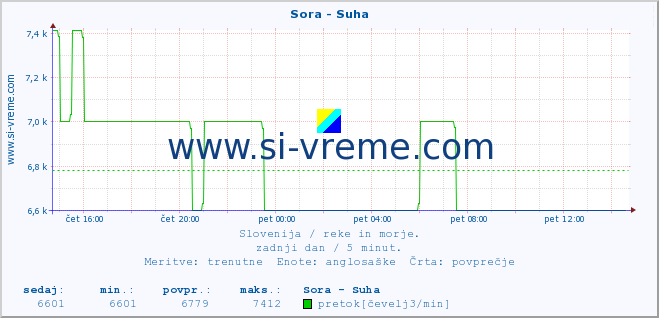 POVPREČJE :: Sora - Suha :: temperatura | pretok | višina :: zadnji dan / 5 minut.