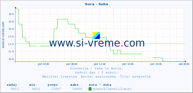 POVPREČJE :: Sora - Suha :: temperatura | pretok | višina :: zadnji dan / 5 minut.