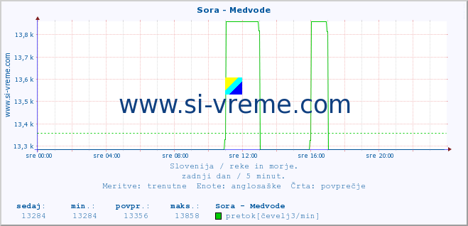 POVPREČJE :: Sora - Medvode :: temperatura | pretok | višina :: zadnji dan / 5 minut.