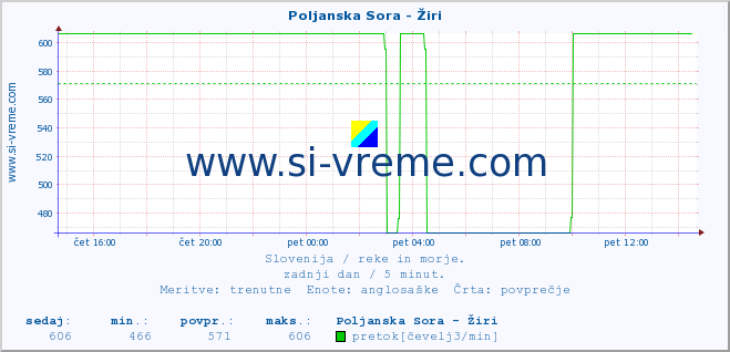 POVPREČJE :: Poljanska Sora - Žiri :: temperatura | pretok | višina :: zadnji dan / 5 minut.