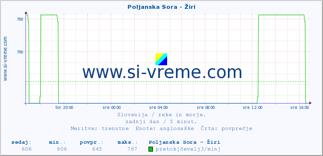 POVPREČJE :: Poljanska Sora - Žiri :: temperatura | pretok | višina :: zadnji dan / 5 minut.