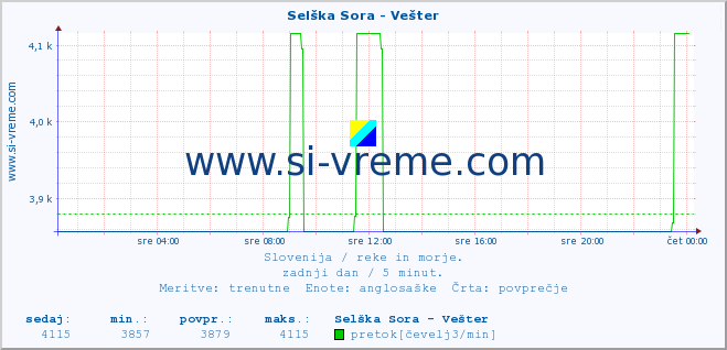 POVPREČJE :: Selška Sora - Vešter :: temperatura | pretok | višina :: zadnji dan / 5 minut.