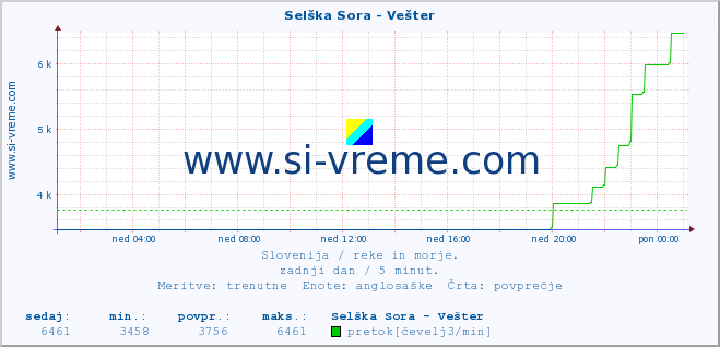 POVPREČJE :: Selška Sora - Vešter :: temperatura | pretok | višina :: zadnji dan / 5 minut.