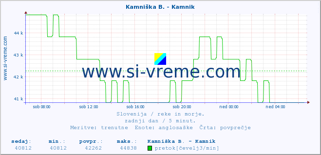 POVPREČJE :: Kamniška B. - Kamnik :: temperatura | pretok | višina :: zadnji dan / 5 minut.