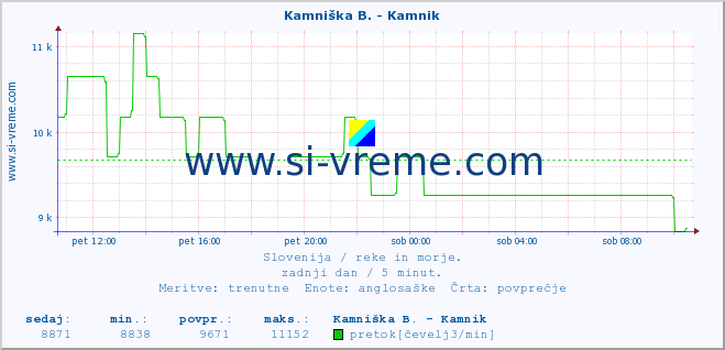 POVPREČJE :: Kamniška B. - Kamnik :: temperatura | pretok | višina :: zadnji dan / 5 minut.