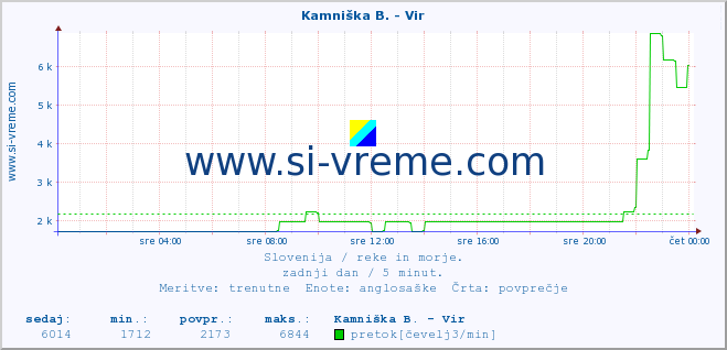 POVPREČJE :: Kamniška B. - Vir :: temperatura | pretok | višina :: zadnji dan / 5 minut.