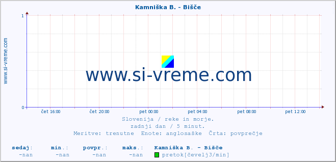 POVPREČJE :: Kamniška B. - Bišče :: temperatura | pretok | višina :: zadnji dan / 5 minut.