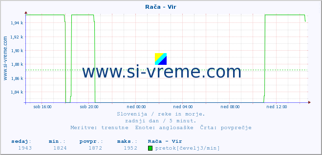 POVPREČJE :: Rača - Vir :: temperatura | pretok | višina :: zadnji dan / 5 minut.