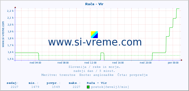 POVPREČJE :: Rača - Vir :: temperatura | pretok | višina :: zadnji dan / 5 minut.