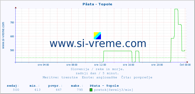 POVPREČJE :: Pšata - Topole :: temperatura | pretok | višina :: zadnji dan / 5 minut.