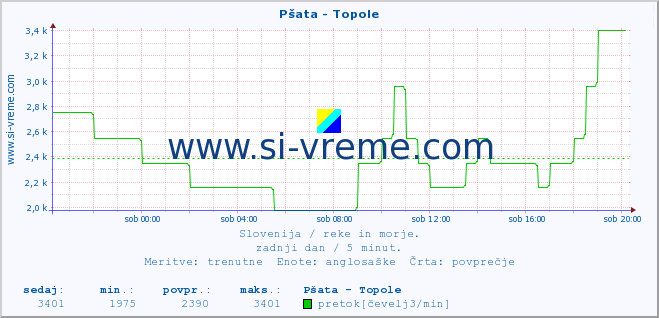 POVPREČJE :: Pšata - Topole :: temperatura | pretok | višina :: zadnji dan / 5 minut.