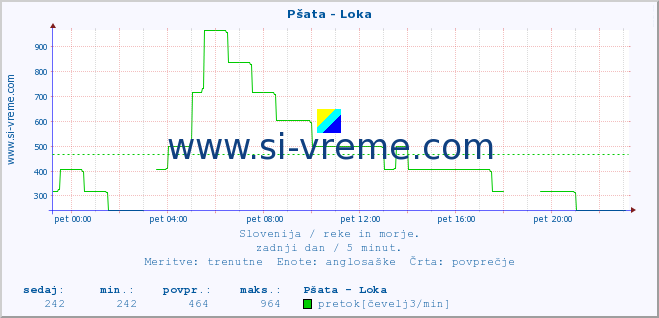 POVPREČJE :: Pšata - Loka :: temperatura | pretok | višina :: zadnji dan / 5 minut.