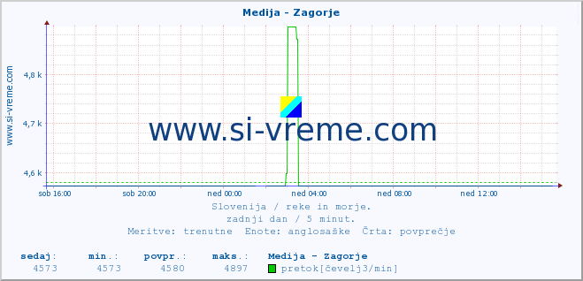 POVPREČJE :: Medija - Zagorje :: temperatura | pretok | višina :: zadnji dan / 5 minut.