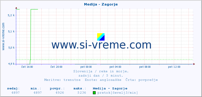 POVPREČJE :: Medija - Zagorje :: temperatura | pretok | višina :: zadnji dan / 5 minut.