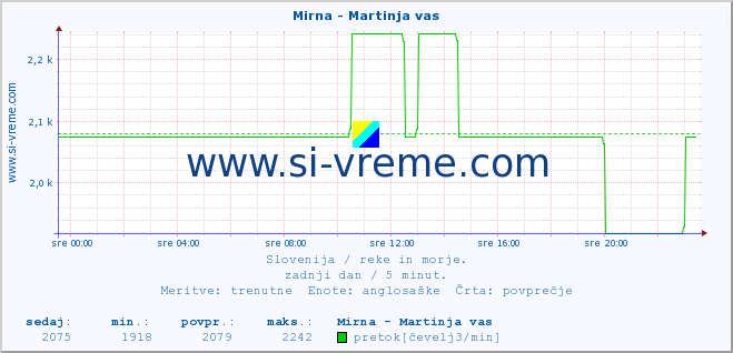 POVPREČJE :: Mirna - Martinja vas :: temperatura | pretok | višina :: zadnji dan / 5 minut.