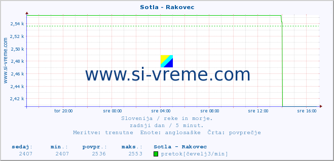 POVPREČJE :: Sotla - Rakovec :: temperatura | pretok | višina :: zadnji dan / 5 minut.