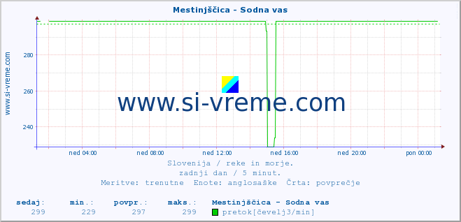 POVPREČJE :: Mestinjščica - Sodna vas :: temperatura | pretok | višina :: zadnji dan / 5 minut.