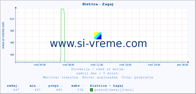 POVPREČJE :: Bistrica - Zagaj :: temperatura | pretok | višina :: zadnji dan / 5 minut.