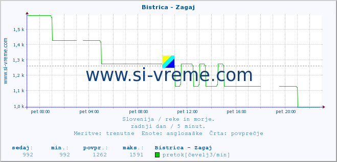 POVPREČJE :: Bistrica - Zagaj :: temperatura | pretok | višina :: zadnji dan / 5 minut.