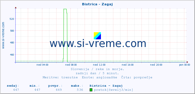 POVPREČJE :: Bistrica - Zagaj :: temperatura | pretok | višina :: zadnji dan / 5 minut.