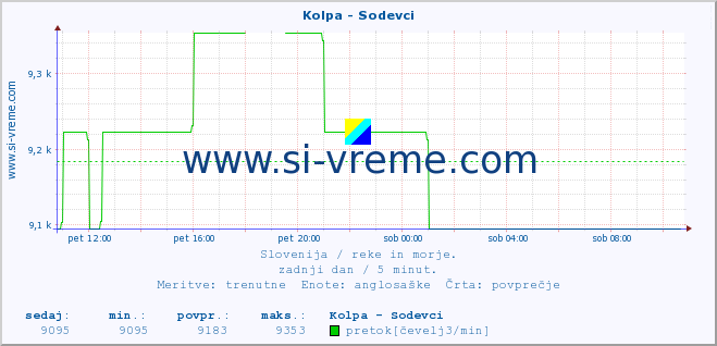 POVPREČJE :: Kolpa - Sodevci :: temperatura | pretok | višina :: zadnji dan / 5 minut.