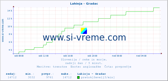 POVPREČJE :: Lahinja - Gradac :: temperatura | pretok | višina :: zadnji dan / 5 minut.