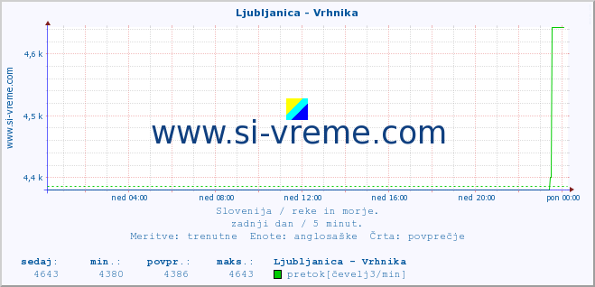 POVPREČJE :: Ljubljanica - Vrhnika :: temperatura | pretok | višina :: zadnji dan / 5 minut.