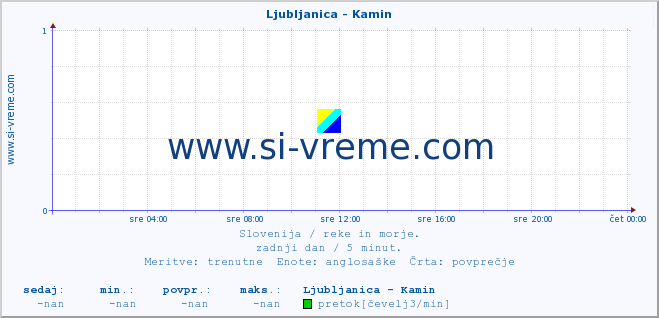 POVPREČJE :: Ljubljanica - Kamin :: temperatura | pretok | višina :: zadnji dan / 5 minut.