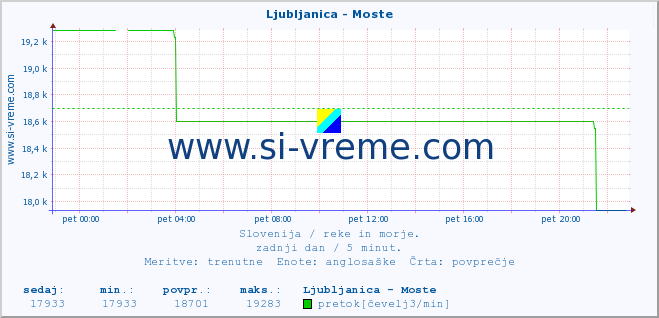 POVPREČJE :: Ljubljanica - Moste :: temperatura | pretok | višina :: zadnji dan / 5 minut.