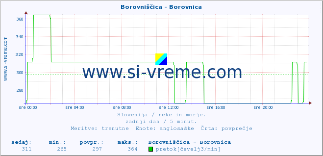 POVPREČJE :: Borovniščica - Borovnica :: temperatura | pretok | višina :: zadnji dan / 5 minut.