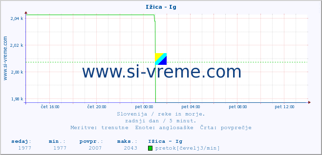 POVPREČJE :: Ižica - Ig :: temperatura | pretok | višina :: zadnji dan / 5 minut.