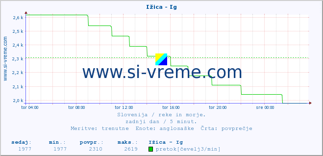 POVPREČJE :: Ižica - Ig :: temperatura | pretok | višina :: zadnji dan / 5 minut.