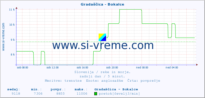 POVPREČJE :: Gradaščica - Bokalce :: temperatura | pretok | višina :: zadnji dan / 5 minut.