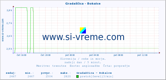 POVPREČJE :: Gradaščica - Bokalce :: temperatura | pretok | višina :: zadnji dan / 5 minut.