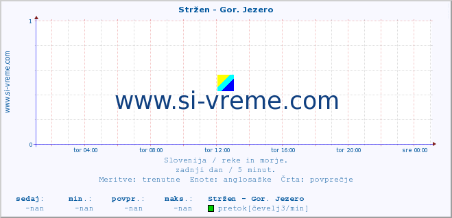 POVPREČJE :: Stržen - Gor. Jezero :: temperatura | pretok | višina :: zadnji dan / 5 minut.