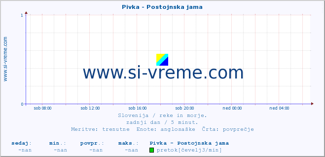 POVPREČJE :: Pivka - Postojnska jama :: temperatura | pretok | višina :: zadnji dan / 5 minut.