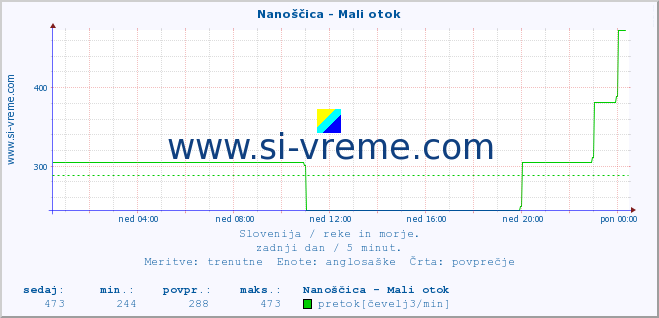 POVPREČJE :: Nanoščica - Mali otok :: temperatura | pretok | višina :: zadnji dan / 5 minut.