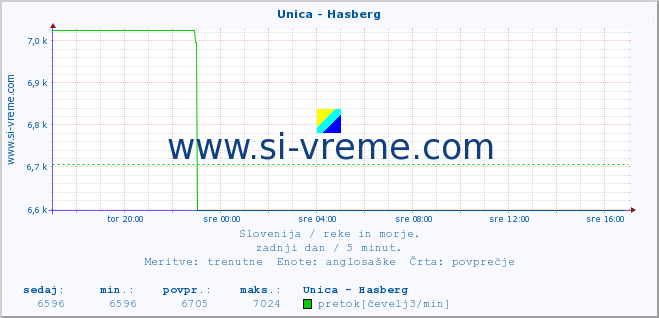 POVPREČJE :: Unica - Hasberg :: temperatura | pretok | višina :: zadnji dan / 5 minut.