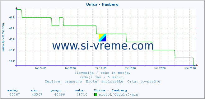 POVPREČJE :: Unica - Hasberg :: temperatura | pretok | višina :: zadnji dan / 5 minut.