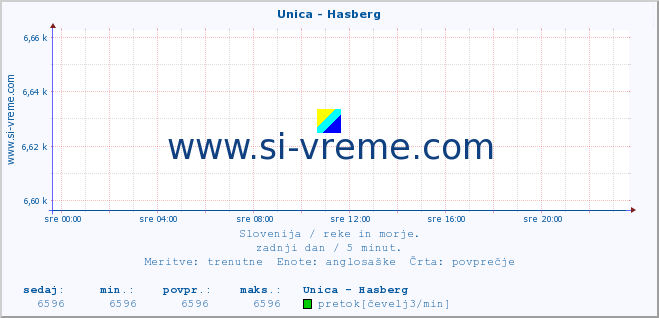 POVPREČJE :: Unica - Hasberg :: temperatura | pretok | višina :: zadnji dan / 5 minut.