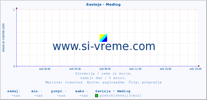 POVPREČJE :: Savinja - Medlog :: temperatura | pretok | višina :: zadnji dan / 5 minut.