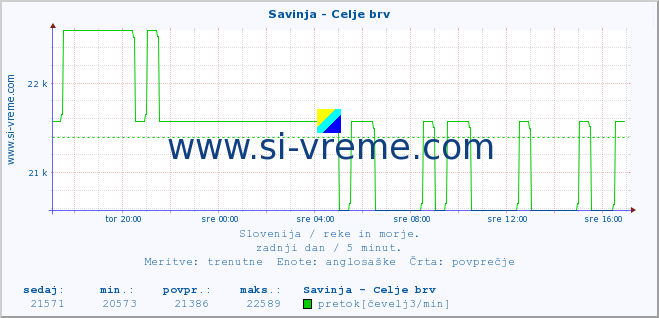 POVPREČJE :: Savinja - Celje brv :: temperatura | pretok | višina :: zadnji dan / 5 minut.