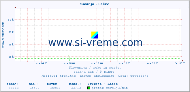 POVPREČJE :: Savinja - Laško :: temperatura | pretok | višina :: zadnji dan / 5 minut.