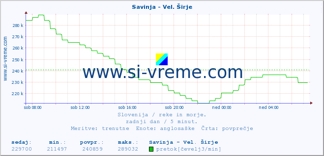 POVPREČJE :: Savinja - Vel. Širje :: temperatura | pretok | višina :: zadnji dan / 5 minut.