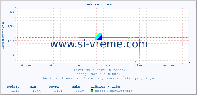 POVPREČJE :: Lučnica - Luče :: temperatura | pretok | višina :: zadnji dan / 5 minut.